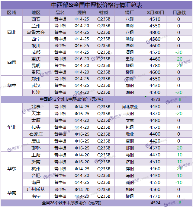 中厚板汇总 8.30.png