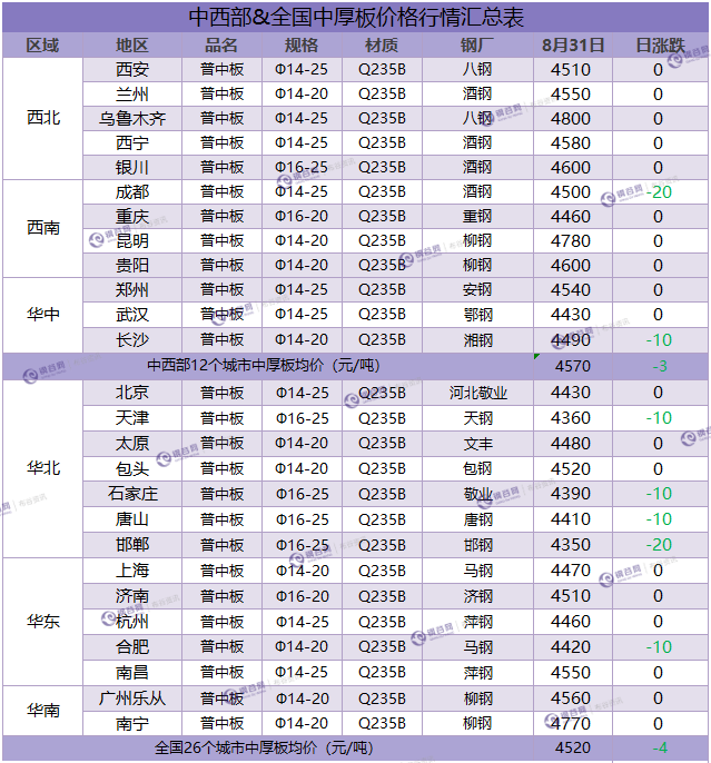 中厚板汇总 8.31.png