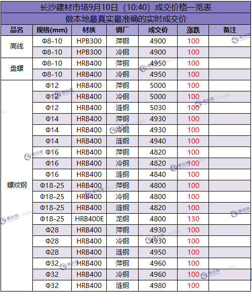 长沙成交价 9.10.png