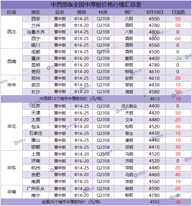 中厚板汇总 9.10.png