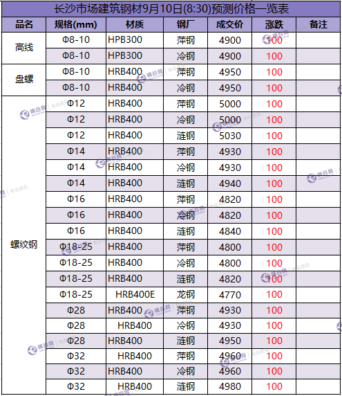 长沙预测价 9.10.png