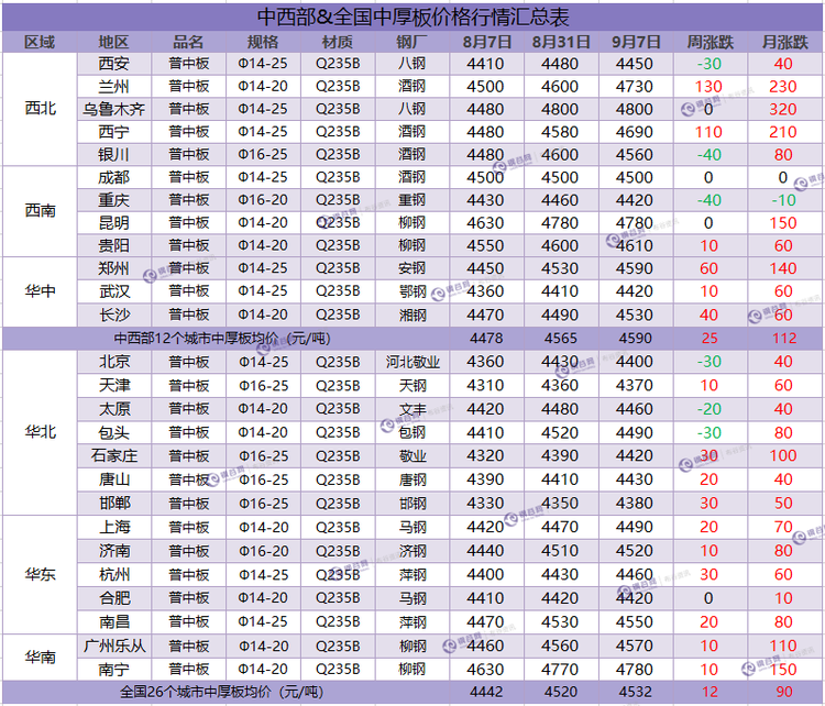 中厚板汇总  9.7.png