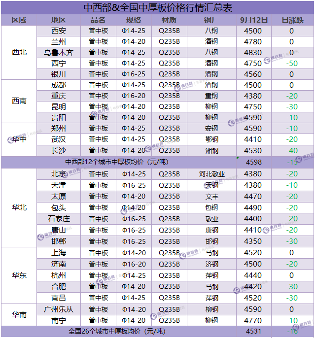 中厚板汇总 9.12.png