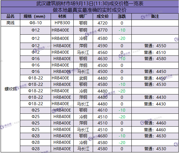 武汉成交价9.13.png