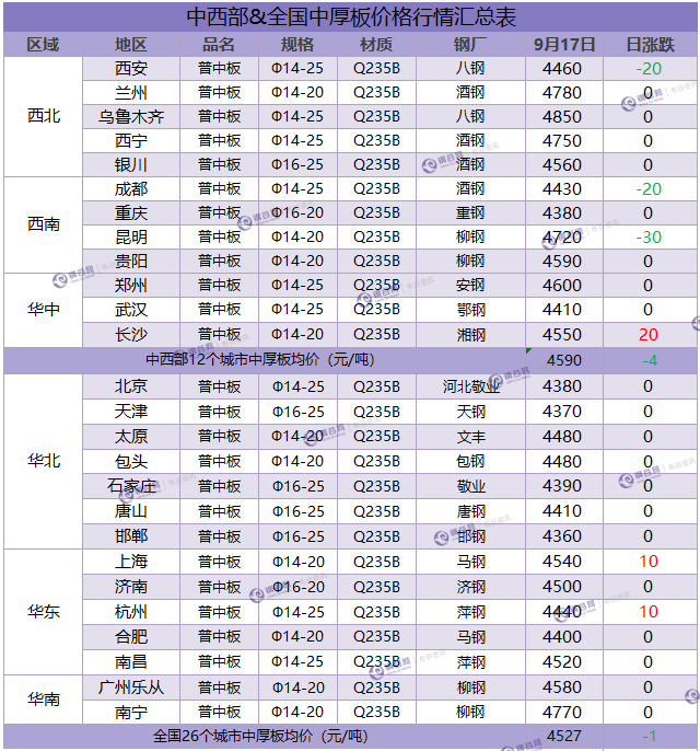 中厚板汇总 9.17.png