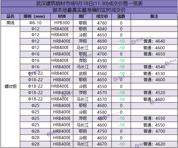 武汉成交价 9.18.png