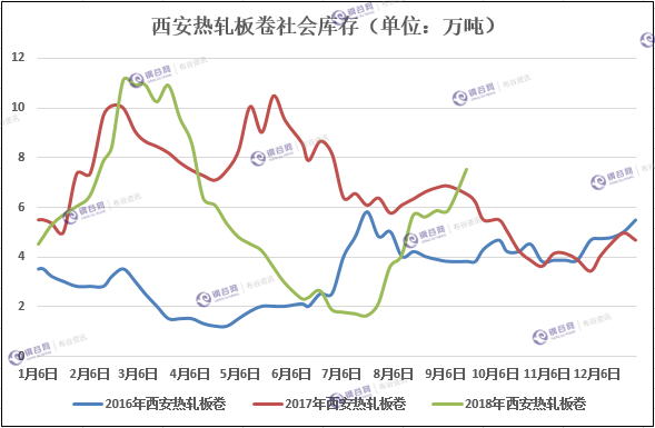 西安卷板库存趋势图.png