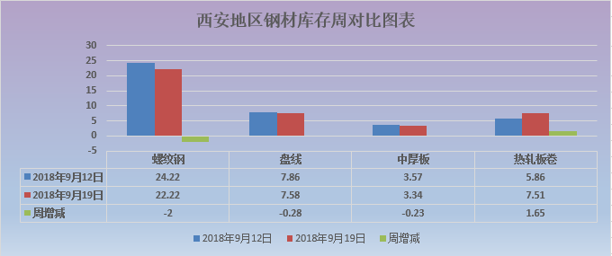 西安主要钢材品种库存增减对比图.png