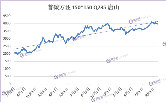 唐山钢坯价格趋势图.png