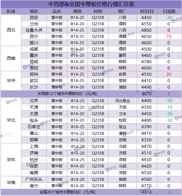 中厚板汇总 9.3.png