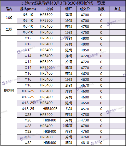 长沙预测价 9.3.png