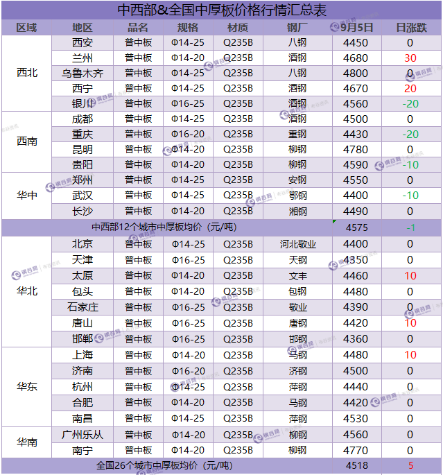 中厚板汇总  9.5.png