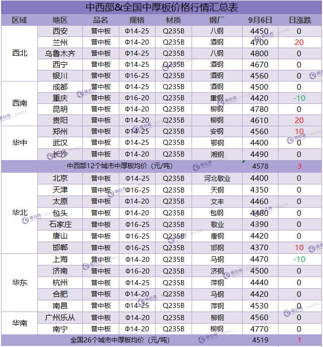 中厚板汇总 9.6.png