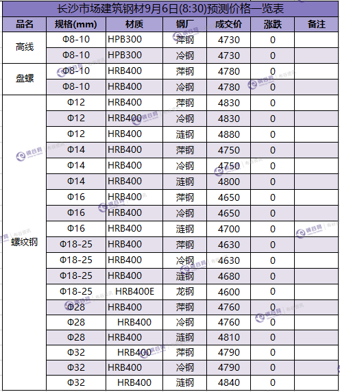 长沙预测价 9.6.png