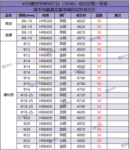 长沙成交价 9.7.png