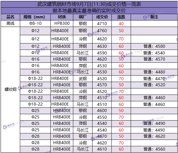 武汉成交价  9.7.png