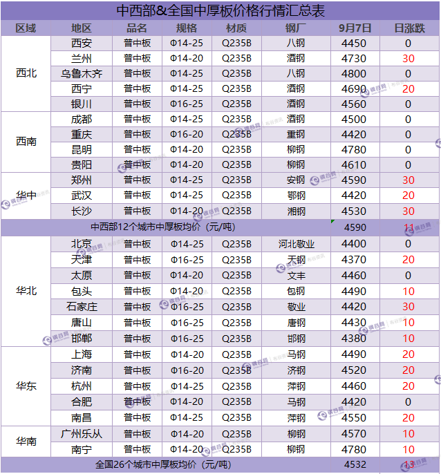 中厚板汇总  9.7.png