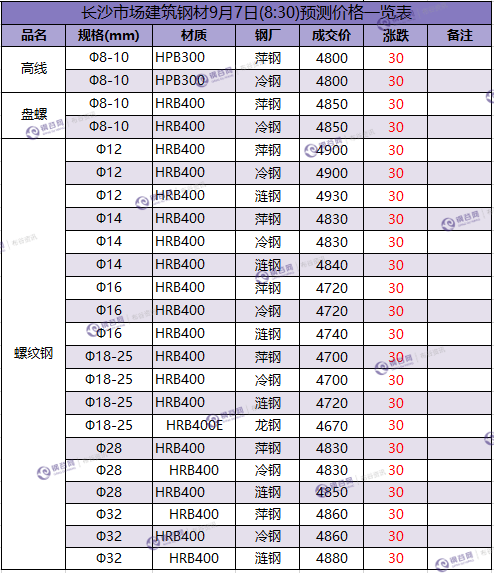 长沙 预测价  9.7.png