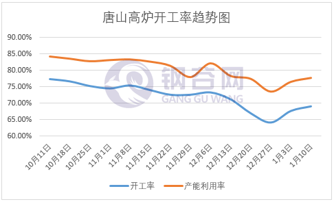 高炉开工率趋势图.png