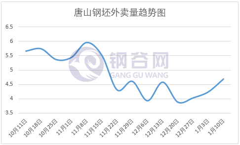 钢坯外卖量趋势图.png