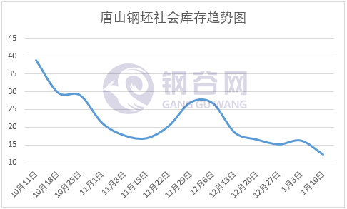 钢坯社会库存趋势图.png