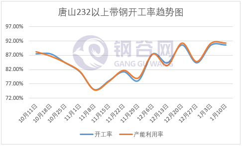 唐山232以上带钢开工率趋势图.png