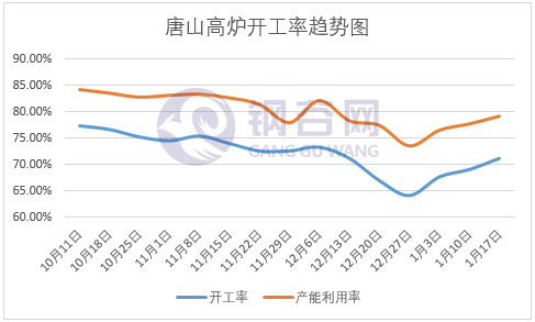 唐山高炉开工率趋势图.png