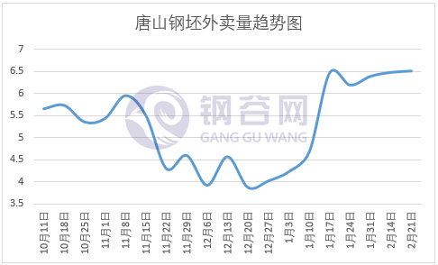 唐山钢坯外卖量趋势图2.21.png