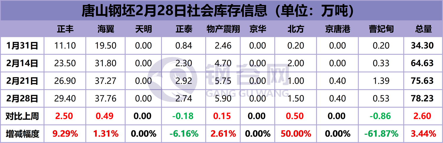 唐山钢坯库存2.28.png