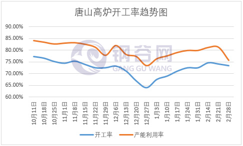 高炉开工率趋势图2.28.png