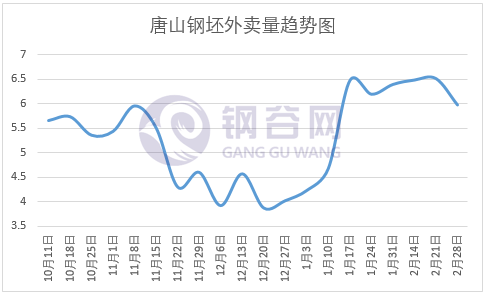 钢坯外卖量2.28趋势图.png