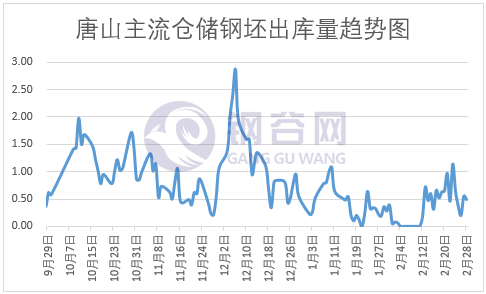 唐山主流仓储钢坯出库量.png