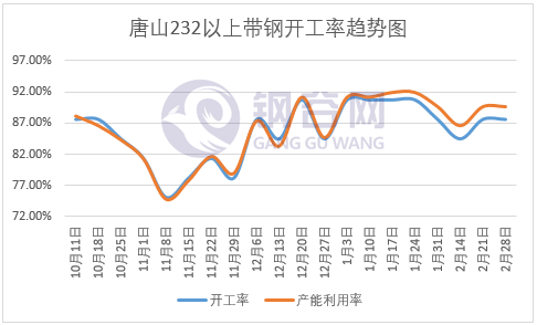 唐山232以上带钢开工率.png