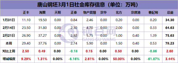 3月1日钢坯库存图.png