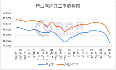 唐山高炉开工率趋势图.png