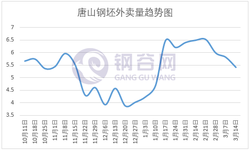 唐山钢坯外卖量趋势图.png