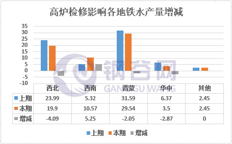 高炉检修各地铁水产量增减.png