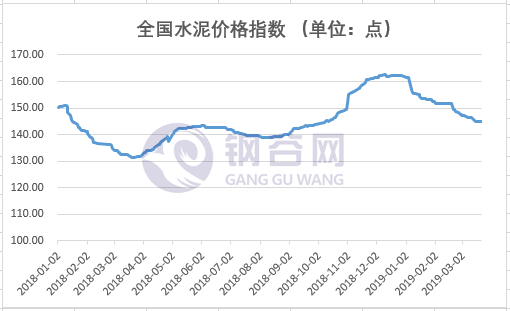 全国水泥价格指数  3.22 .png