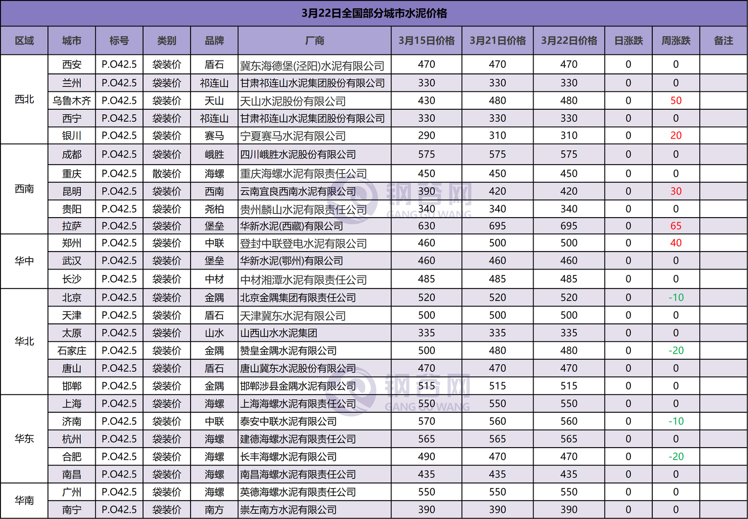 3.22  全国水泥价格  修改.png