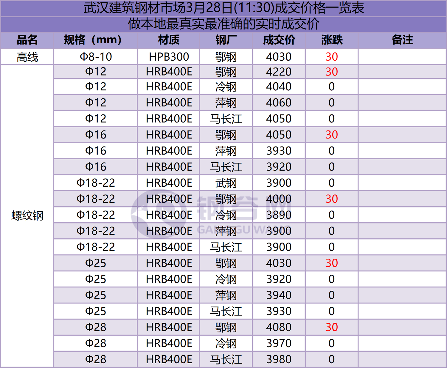 武汉成交价  3.28.png