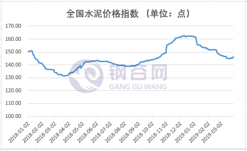 全国水泥价格指数  3.29 .png