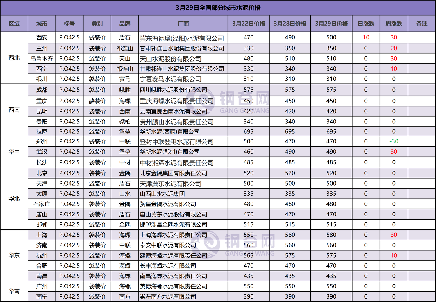 水泥周度价格  3.29.png