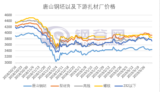 钢坯及下游走势图.png