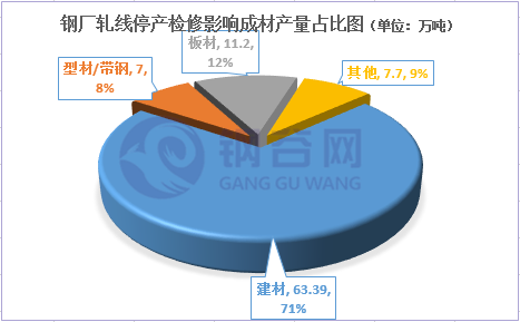 轧线停产检修影响成材产量占比图.png