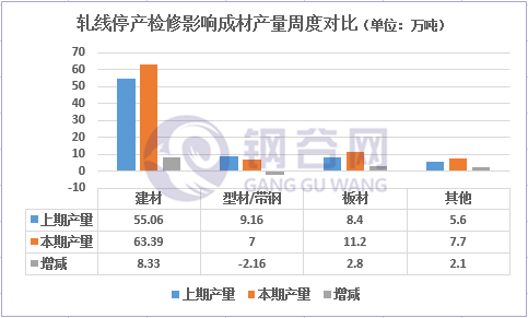 轧线停产检修影响成材产量周度对比.png