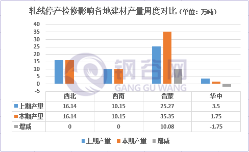 轧线停产检修影响各地建材产量周度对比.png