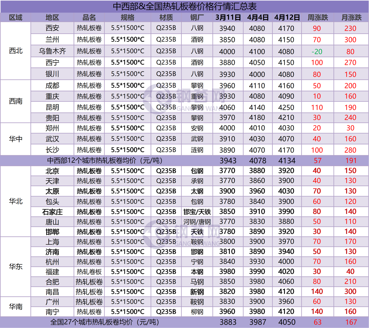 12周汇总.png