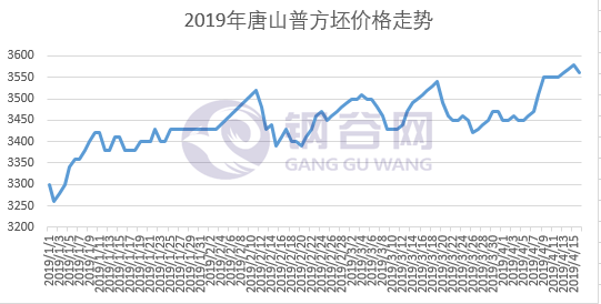 16日钢坯走势图.png