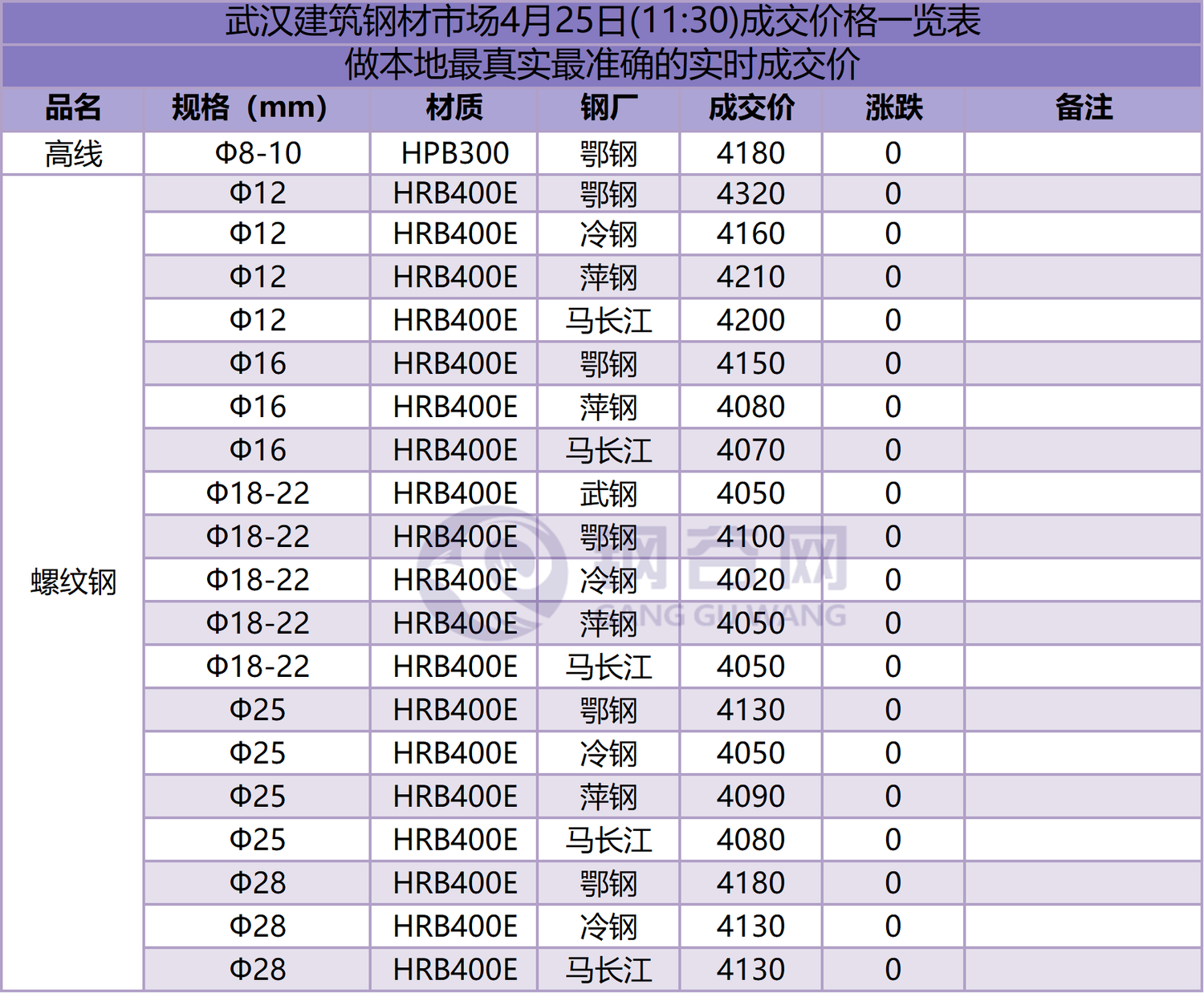 武汉成交价  4.25.png