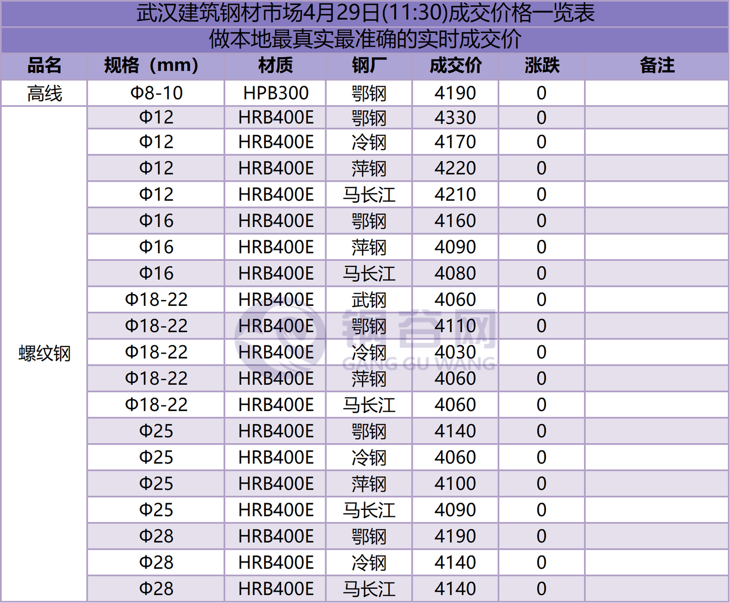 武汉成交价  4.29.png